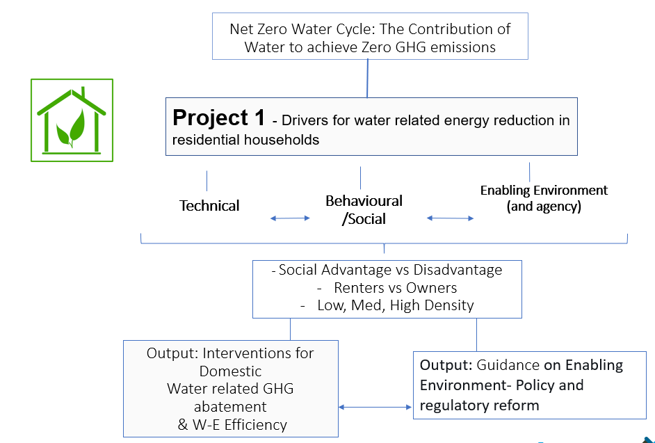 Net zero water cycle diagram